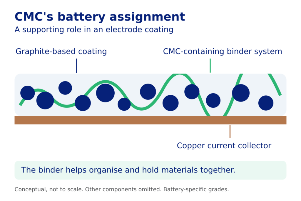cmc battery role explained