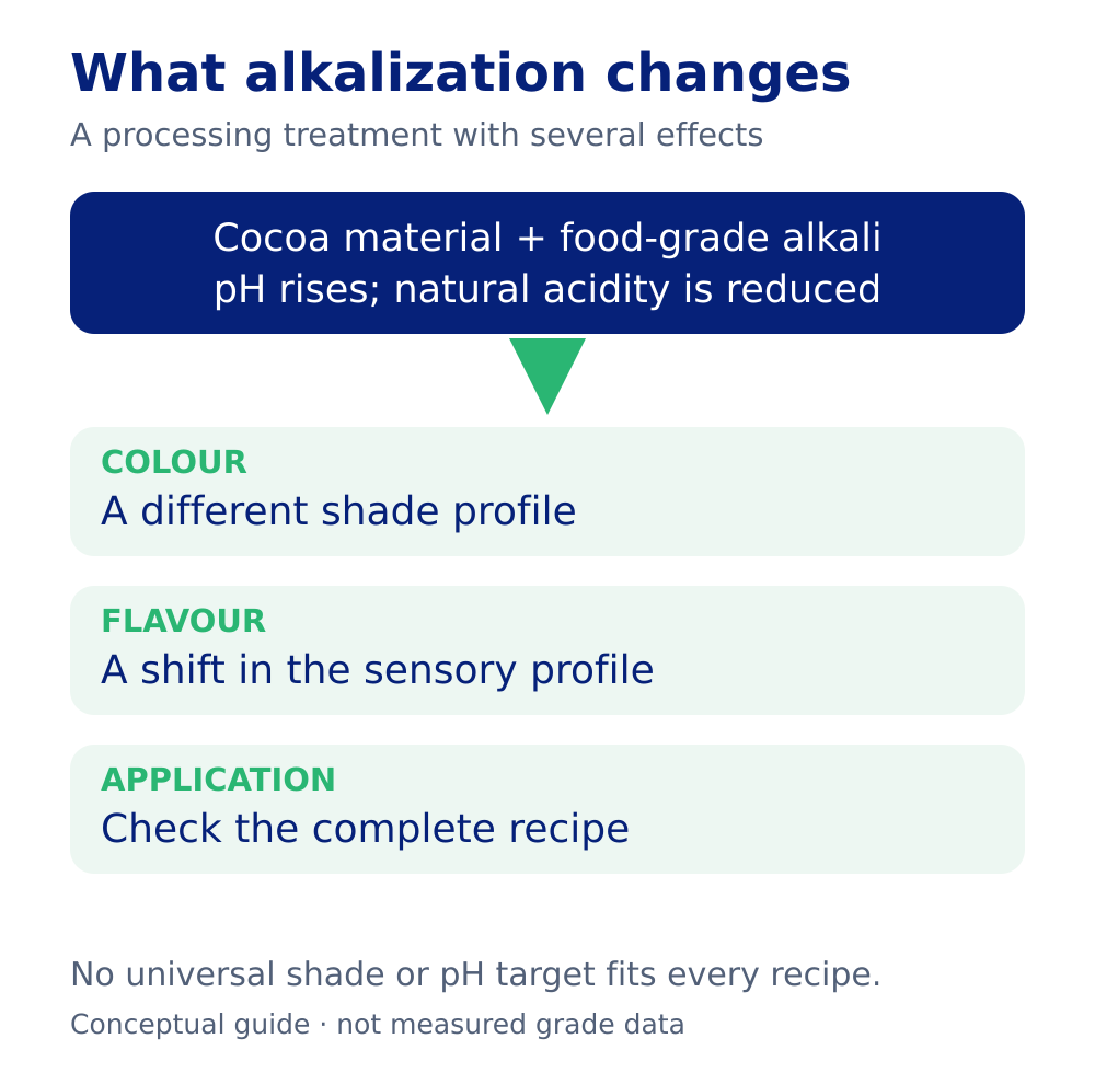 Alkalization raises cocoa pH and changes acidity, colour and flavour, followed by evaluation in the intended recipe