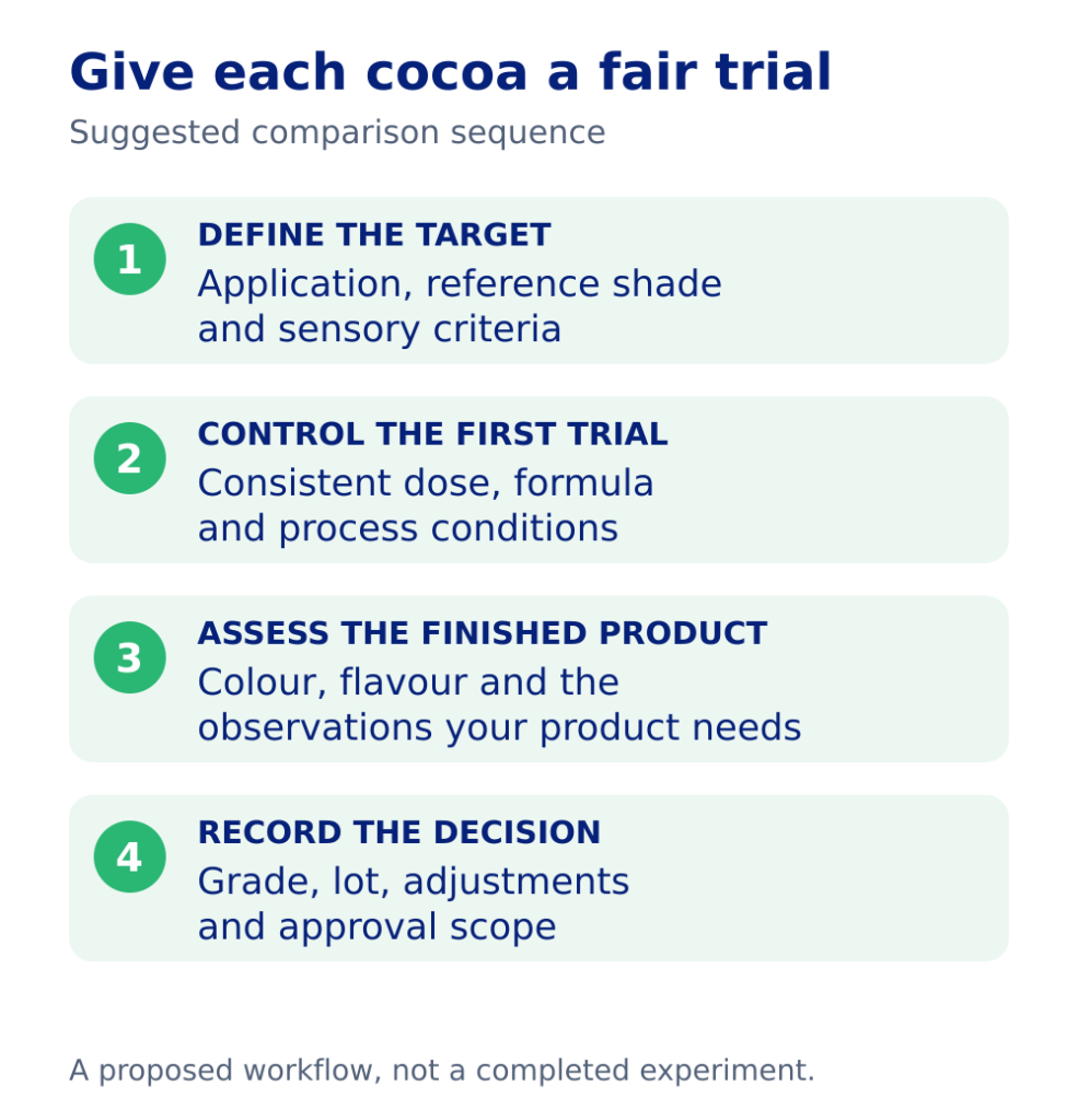 A four-step cocoa comparison: define the target, prepare controlled samples, assess the finished product and record the decision