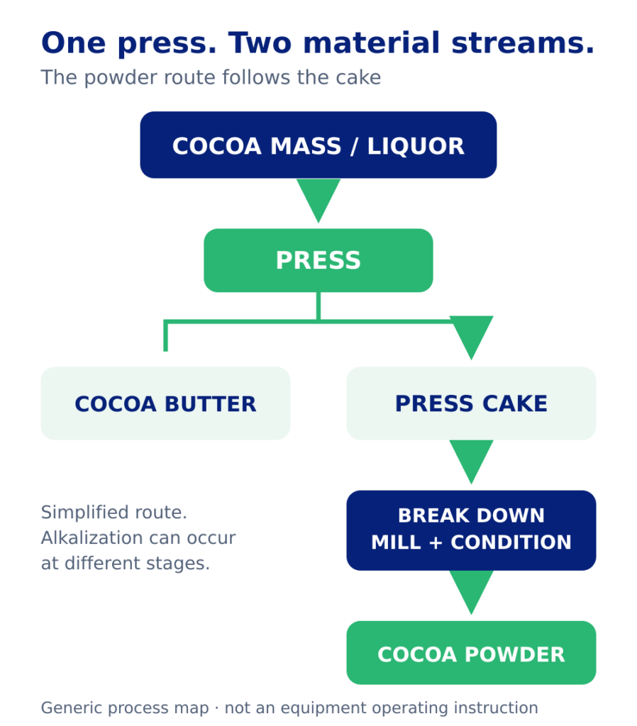 Cocoa mass is pressed into two streams, cocoa butter and press cake; the cake is broken, milled and conditioned into cocoa powder