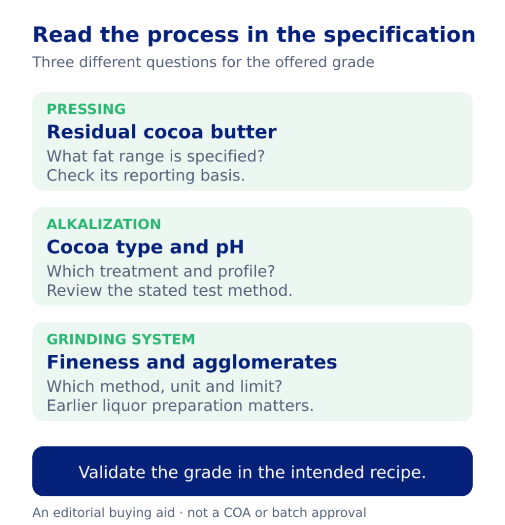Three cocoa buying dimensions: residual fat, alkalization profile and grinding-system properties, each checked against the application