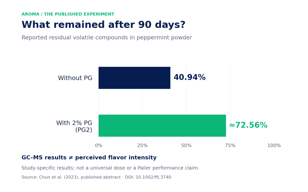 peppermint aroma retention 90 days